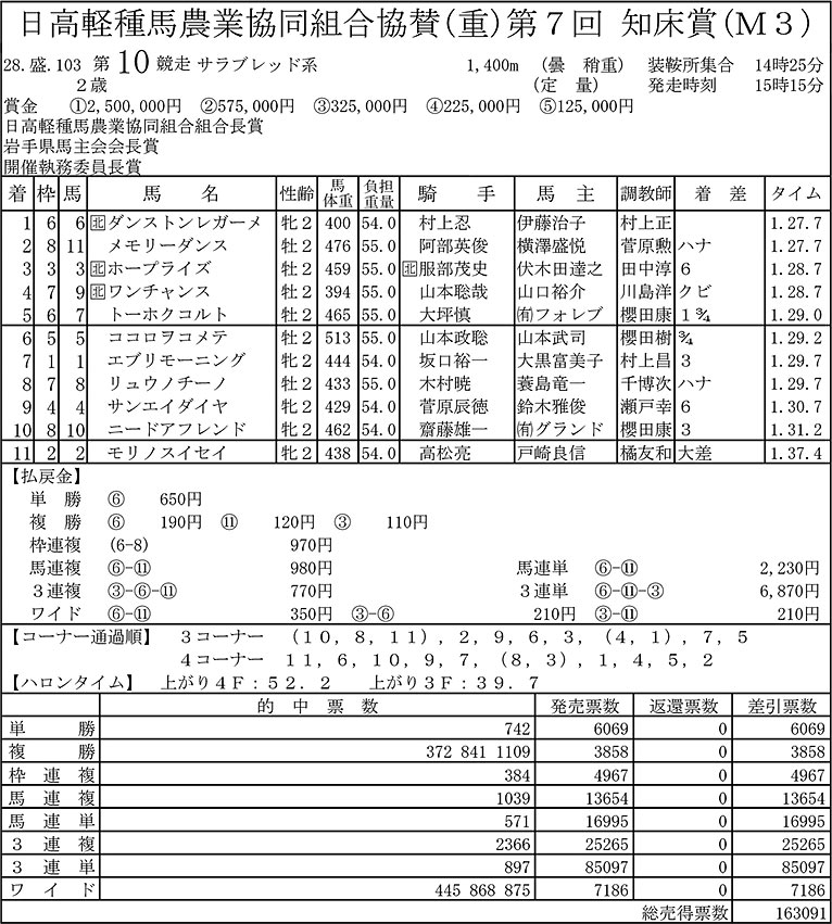 知床賞（M3）結果／優勝はダンストンレガーメ号